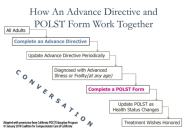 POLST Is Not The Same As Advance Directives Regency Nursing Post